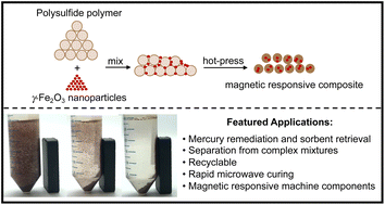 Graphical abstract: Magnetic responsive composites made from a sulfur-rich polymer