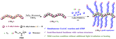 Graphical abstract: Facile grafting modification of main-chain-type semi-fluorinated alternating fluoropolymers via simultaneous CuAAC reaction and ATRP in one pot at ambient temperature