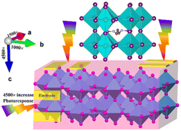 Graphical abstract: Stable organic lead iodides with three-dimensional crystallographic and electronic structures showing high photoresponse