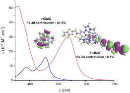 Graphical abstract: Towards panchromatic Fe(ii) NHC sensitizers via HOMO inversion