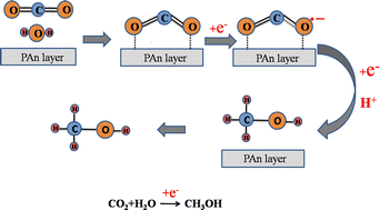 Graphical abstract: Nano-polyaniline enables highly efficient electrocatalytic reduction of CO2 to methanol in supporting electrolyte-free media and the detection of free-radical signals