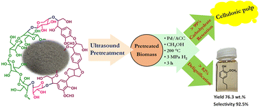 Graphical abstract: Ultrasound-assisted low-temperature catalytic lignin-first depolymerization of pine wood biomass to selectively produce propyl guaiacol