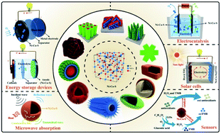 Graphical abstract: Recent advances in various applications of nickel cobalt sulfide-based materials