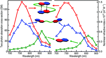 Graphical abstract: Effect of spatial folding of molecules on two-photon absorption and nonlinear refraction in foldamers