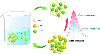 Graphical abstract: A simple and generic post-treatment strategy for highly efficient Cr3+-activated broadband NIR emitting phosphors for high-power NIR light sources