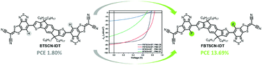 Graphical abstract: Facile synthesis of annulated benzothiadiazole derivatives and their application as medium band gap acceptors in organic photovoltaic devices