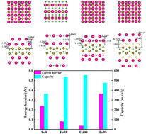 Graphical abstract: Functionalized two-dimensional iron boride compounds as novel electrode materials in Li-ion batteries