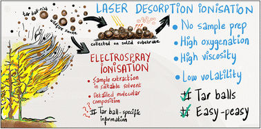 Graphical abstract: Molecular and physical composition of tar balls in wildfire smoke: an investigation with complementary ionisation methods and 15-Tesla FT-ICR mass spectrometry