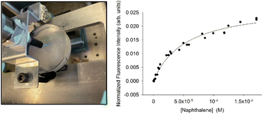 Graphical abstract: Experimental determination of the partitioning of representative organic pollutants to the air–water interface