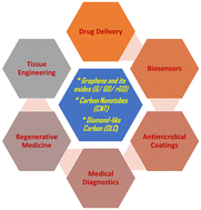 Graphical abstract: Multifunctional carbon-based nanostructures (CBNs) for advanced biomedical applications – a perspective and review