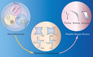 Graphical abstract: Structural engineering of electrodes for flexible energy storage devices