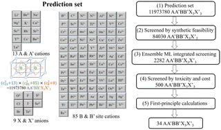 Graphical abstract: Discovery of all-inorganic lead-free perovskites with high photovoltaic performance via ensemble machine learning