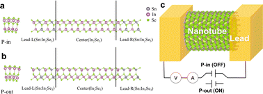 Graphical abstract: Nanotube ferroelectric tunnel junctions with an ultrahigh tunneling electroresistance ratio