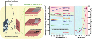 Graphical abstract: Unraveling the role of substrate materials in governing the carbon/carbide growth of molten carbonate electrolysis of CO2