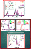 Graphical abstract: Thermally stable and color-tunable bi-activated (Dy3+/Eu3+) alkaline earth metasilicate phosphor for luminescent devices
