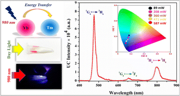 Graphical abstract: Tm3+; Yb3+:Zn2TiO4 near infrared to blue upconversion phosphors for anti-counterfeit applications