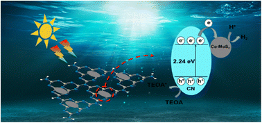 Graphical abstract: In situ photodeposition of loaded Co–MoSx for promoting visible-light g-C3N4 photocatalytic hydrogen production performance