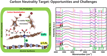 Graphical abstract: Efficient photoelectrocatalytic CO2 reduction to CH3OH via porous g-C3N4 nanosheets modified with cobalt phthalocyanine in ionic liquids