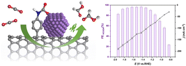 Graphical abstract: Revealing the role of aniline in assisting SnO2 electrocatalytic CO2 reduction to HCOOH: via the perspective of the reaction pathway