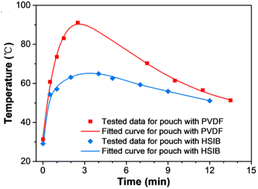 Graphical abstract: Novel heat storage ionomer binder for thermal management of Li-ion batteries