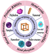 Graphical abstract: Recent progress in bimetallic-organic framework materials and their derivatives for supercapacitors