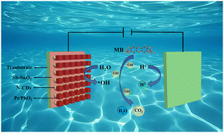 Graphical abstract: Construction of a Pr/CDs/SSS/PbO2 composite electrode for highly efficient degradation of organic pollutants