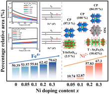 Graphical abstract: A, B site doping strategy enhances the structural stability as well as electrical and magnetic properties of Sr0.9Y0.1Fe1−xNixO3−δ driven by Fe(iv) ions