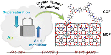 Graphical abstract: Facile and versatile construction of MOF@COF heterostructures in atmospheric air for enhanced CO2 photoreduction