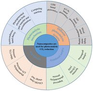 Graphical abstract: Innovations in nanocomposite photocatalysts for CO2 to CH3OH conversion