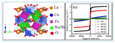 Graphical abstract: Ambient pressure synthesis and structure and magnetic properties of a new A- and B-site ordered multinary quadruple perovskite
