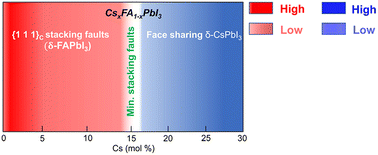 Graphical abstract: Alleviating nanostructural phase impurities enhances the optoelectronic properties, device performance and stability of cesium-formamidinium metal–halide perovskites