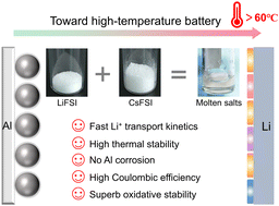 Graphical abstract: Molten salt electrolytes with enhanced Li+-transport kinetics for fast-cycling of high-temperature lithium metal batteries