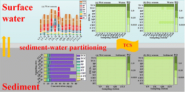 Graphical abstract: Assessment of occurrence, source appointment, and ecological risks of pharmaceuticals and personal care products in the water–sediment interface of Qiantang River in the Hangzhou region