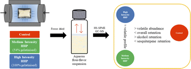 Graphical abstract: Influence of high hydrostatic pressure treatment on cassava flour's volatile retention performance