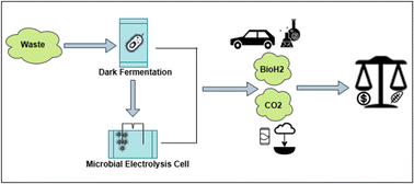 Graphical abstract: Techno-economic and life cycle analysis of bio-hydrogen production using bio-based waste streams through the integration of dark fermentation and microbial electrolysis