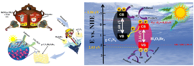 Graphical abstract: Enhanced pollutant photodegradation activity of graphitic carbon nitride on via bismuth oxyhalide graphene hybridization and the mechanism study