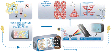 Graphical abstract: Preparation and characterization of new solid electrolytes Na3−xZn1−xAl1+xS4
