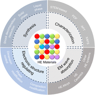 Graphical abstract: Advancements in high-entropy materials for electromagnetic wave absorption