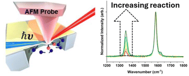 Graphical abstract: Studies of the mechanically induced reactivity of graphene with water using a 2D-materials strain reactor