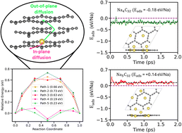 Graphical abstract: α-Graphyne with ultra-low diffusion barriers as a promising sodium-ion battery anode and a computational scheme for accurate estimation of theoretical specific capacity