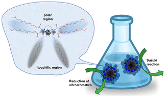 Graphical abstract: Amphiphilic palladium NHC-complexes with chelating bis-NHC ligands based on imidazole-4,5-dicarboxylic acid: synthesis and catalysis in water
