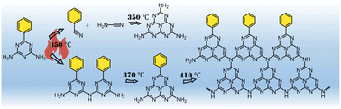 Graphical abstract: Discovering the polymerization mechanism of aromatic carbon nitride