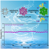 Graphical abstract: Construction of superhydrophilic FeP–Ni2P–CoP/NF enriched interfacial heterostructures for promoting efficient and stable overall water splitting under large currents
