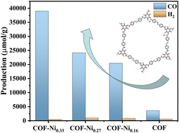 Graphical abstract: Incorporating metal active centers into covalent organic frameworks for boosting CO2 photoreduction