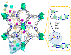 Graphical abstract: Pyrazolate-based MOFs with open Zn2+ sites for highly effective and rapid adsorption of iodine in water