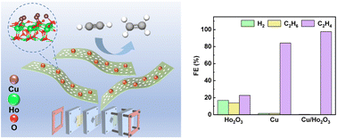 Graphical abstract: Ultrathin two-dimensional mesoporous holmium oxide nanosheet-stabilized copper nanoparticles for stable and efficient electrocatalytic semi-hydrogenation of acetylene