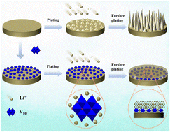Graphical abstract: Utilizing decavanadate as an artificial solid electrolyte interface to effectively suppress dendrite formation on a lithium metal anode