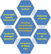 Graphical abstract: Applications of chemically modified screen-printed electrodes in food analysis and quality monitoring: a review