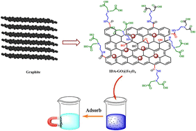 Graphical abstract: A simple, efficient, and rapid method for dye removal from wastewater using an IDA-GO@Fe3O4 magnetic nanocomposite