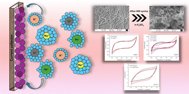 Graphical abstract: Electrochemical performance and structural evolution of spray pyrolyzed Mn3O4 thin films in different aqueous electrolytes: effect of anions and cations